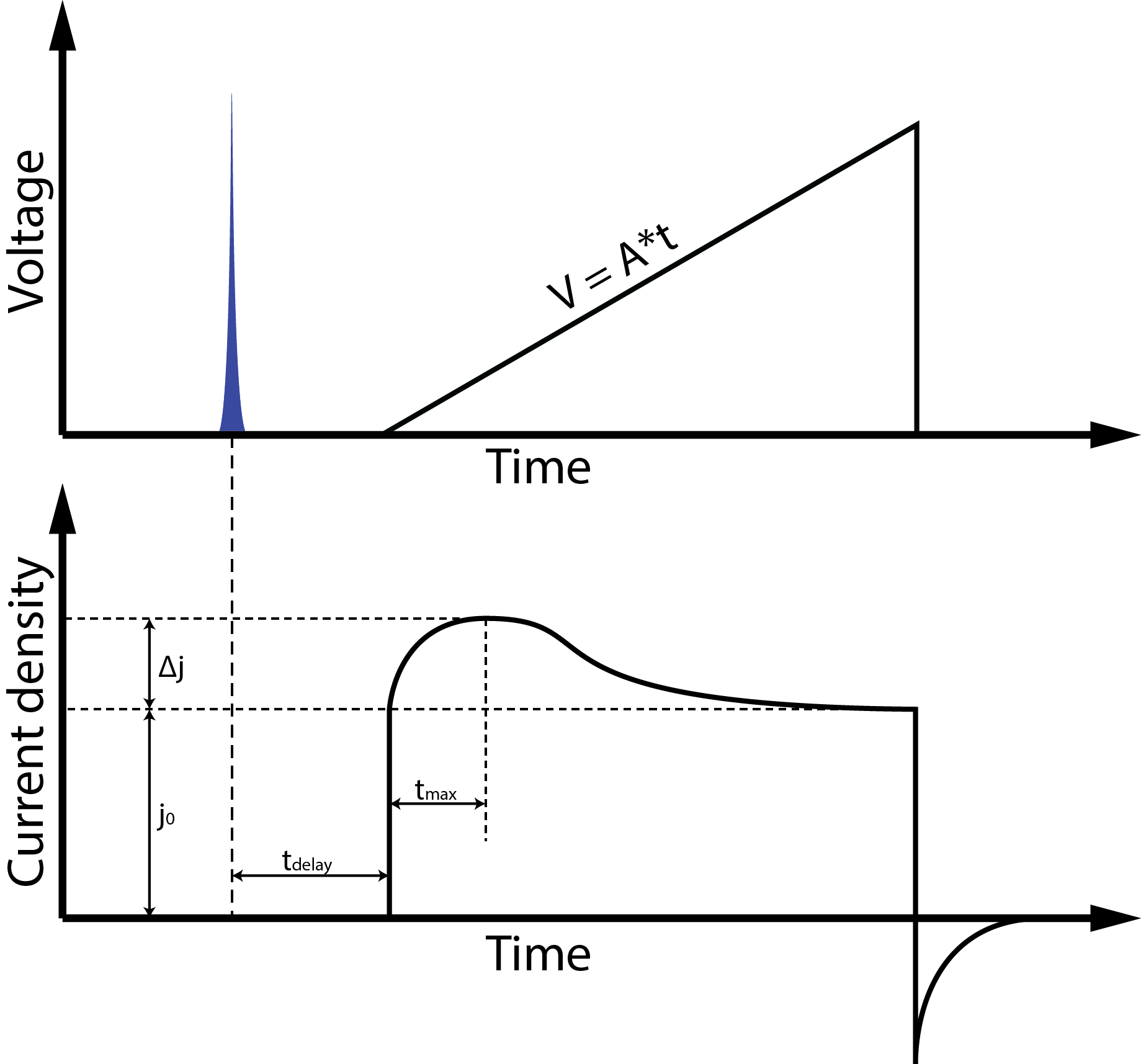CELIV Parameters